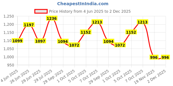 flipkart.com fxi A-1030 Charge Pro+ DUAL USB Bluetooth Wireless With Phone Caller Id Receiver Car Stereo fxi Price History Graph from 4 Jun 2025 to 2 Dec 2025
