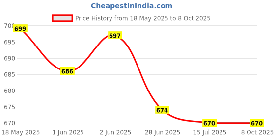 flipkart.com FXI A100 Dynamic Thunder Sound With 2400mAh Battery 6hr Playtime, V5.3, Tv Pc Laptop 10 W Bluetooth Soundbar Price History Graph from 18 May 2025 to 8 Oct 2025
