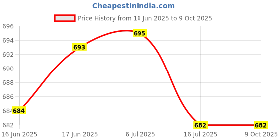 flipkart.com FXI DVB-310 Media Streaming Device Price History Graph from 16 Jun 2025 to 9 Oct 2025