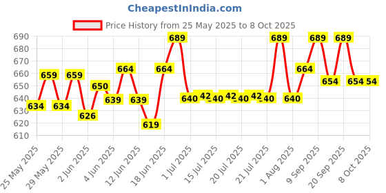 flipkart.com fxi Megaphone Speaker, USB Memory Card Input For Announcing Talk Record Play, Siren Handheld Loudspeaker Bluetooth Megaphone (Red-White) Indoor, Outdoor PA System fxi Price History Graph from 25 May 2025 to 7 Oct 2025