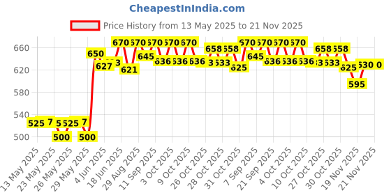 flipkart.com fxi MP-619 Speaker for Announcing; Talk; Record; Play; Siren; Music, USB and Memory Card Input, Handheld Bluetooth Megaphone with Battery and Charger Indoor, Outdoor PA System fxi Price History Graph from 13 May 2025 to 20 Nov 2025