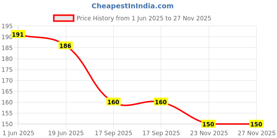 flipkart.com fxr fxrainbow Multicolor, Black Men & Women Sling Bag Jute Multicolour Sling Bag with Detachable Strap fxr fxrainbow Price History Graph from 1 Jun 2025 to 27 Nov 2025