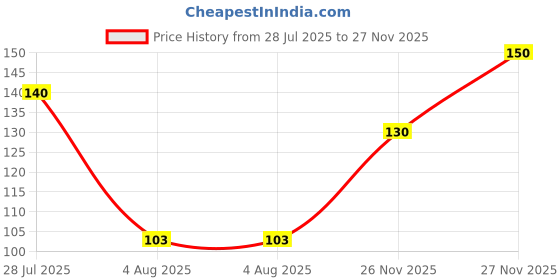 flipkart.com fy lane Beanie fy lane Price History Graph from 28 Jul 2025 to 26 Nov 2025