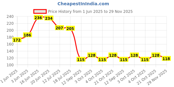 flipkart.com fy lane Sports/Regular Cap fy lane Price History Graph from 1 Jun 2025 to 29 Nov 2025
