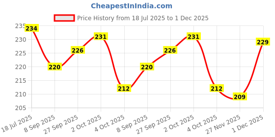 flipkart.com fy lane Sports/Regular Cap fy lane Price History Graph from 18 Jul 2025 to 1 Dec 2025