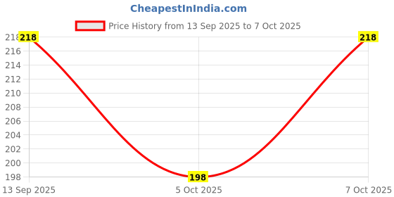 flipkart.com fy lane Sports/Regular Cap fy lane Price History Graph from 13 Sep 2025 to 7 Oct 2025