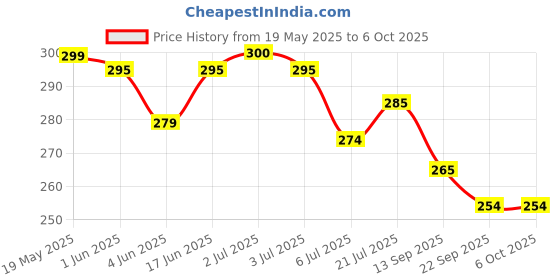 flipkart.com fy sports 2 in 1 Twisting Waist Disc, Body Shaping Twisting Waist Machine Ab Exerciser fy sports Price History Graph from 19 May 2025 to 6 Oct 2025