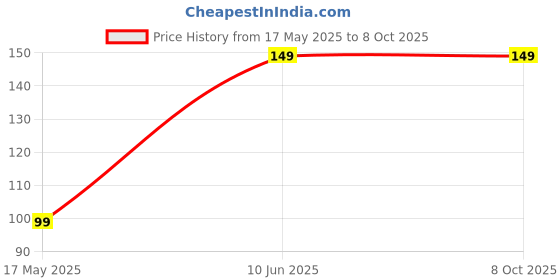 flipkart.com fybros 0.5 W Basic Decorative Plug & Play, 2 Pin Night Bulb fybros Price History Graph from 17 May 2025 to 8 Oct 2025