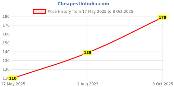 flipkart.com fybros 0.5 W Color Changing Decorative Plug & Play, 2 Pin Night Bulb fybros Price History Graph from 17 May 2025 to 8 Oct 2025