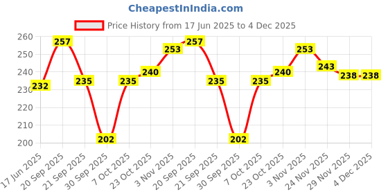 flipkart.com fyc professional OCEAN HYDRA Deluxe Manicure Pedicure For Beautiful Hands and Feet 50g*2 fyc professional Price History Graph from 17 Jun 2025 to 4 Dec 2025