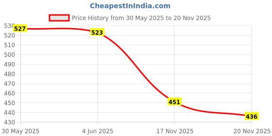 flipkart.com fyc professional Red Wine Facial Kit - (55g x 2) 110 g fyc professional Price History Graph from 30 May 2025 to 20 Nov 2025