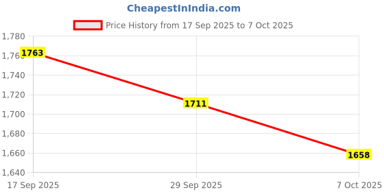 flipkart.com fyfy GoPro Action camera GoPro Action Camera 4k20MP Wifi 30M Waterproof Action Camera Sports DV Camcorder Sports and Action Camera Price History Graph from 17 Sep 2025 to 7 Oct 2025