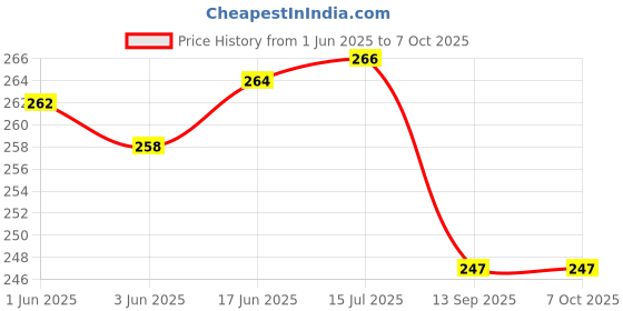 flipkart.com fylaince Stainless Steel Medu Vada Maker with Stand, mendu WADA Machine, mendu WADA Maker, medu vada Maker Machine Vada Maker Vada Maker fylaince Price History Graph from 1 Jun 2025 to 7 Oct 2025