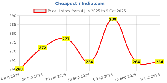 flipkart.com fyn store Wall Charger Accessory Combo for Hi Speed Original Charger Oppo F1s / F3/Plus, F5/Youth, F7, A83, A37f, A37, A71, A57 Like Original Charger Best Seller Garg Associates fyn store Price History Graph from 4 Jun 2025 to 8 Oct 2025