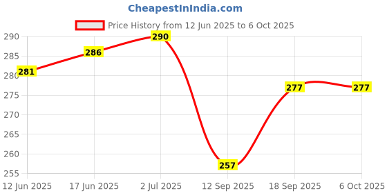 flipkart.com fyn store Wall Charger Accessory Combo for mobile phone charger, Oppo F5 , A3s, f5, A37 , A57 , F1s, F1 plus fyn store Price History Graph from 12 Jun 2025 to 6 Oct 2025