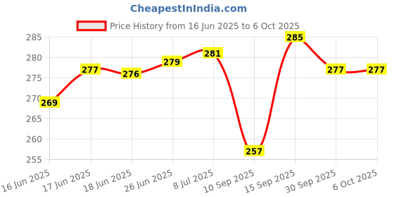 flipkart.com fyn store Wall Charger Accessory Combo for Opoo F1s / F3/Plus, F5/Youth, F7, A83,, A37f, A37, A71, A57, Oppo All Models fyn store Price History Graph from 16 Jun 2025 to 6 Oct 2025