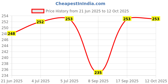 flipkart.com fyn store Wall Charger Accessory Combo for oppo mobile phone charger, oppo f1 s/ f3/ f5/ A37 fyn store Price History Graph from 21 Jun 2025 to 11 Oct 2025