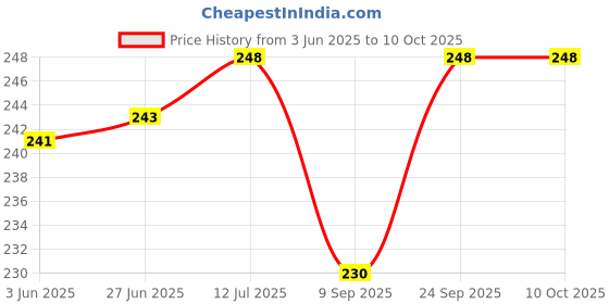 flipkart.com fyn store Wall Charger Accessory Combo for Xiaomi Mi Redmi Note 4, Upto 2.1 Amp Charger With USB Cable Charging, Mi 4/4a Mi 3/3s Mi 4/4i Mi Max Mi 5/5 Pro 6/6Pro And All Redmi Mobile phone fyn store Price History Graph from 3 Jun 2025 to 10 Oct 2025