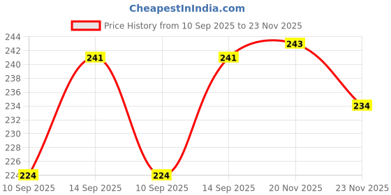 flipkart.com fyn store Wall Charger Accessory Combo for Xiomi, Mi, Xiaomi Redmi 5A, Xiaomi Redmi Note 4 fyn store Price History Graph from 10 Sep 2025 to 23 Nov 2025