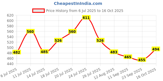 flipkart.com fyndol Travel Folding Kettle, Fast Boiling, Portable Kettle Home & Office Use Electric Kettle fyndol Price History Graph from 6 Jul 2025 to 16 Oct 2025