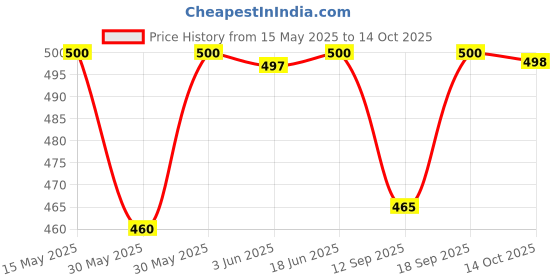 flipkart.com fynko Non-convertibles Front, Rear Wind Deflector fynko Price History Graph from 15 May 2025 to 14 Oct 2025