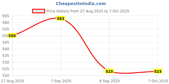 flipkart.com Fynzo K9 DUAL WIRELESS MICROPHONE FOR CONFRENEC,INTERVIEWS & VLOGGING Camera Microphone Price History Graph from 27 Aug 2025 to 7 Oct 2025