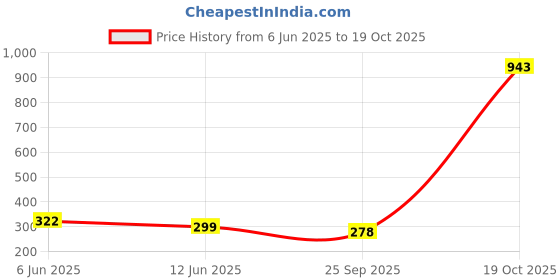 flipkart.com fynzo Travel Umbrella with Bottle Case – Mini, Colorful & Portable Umbrella fynzo Price History Graph from 6 Jun 2025 to 19 Oct 2025