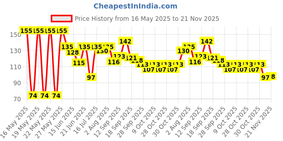 flipkart.com fyoli Alfatech Silicone BPA Free Natural Organic Nipple Teethers (Pack of 2) Teether fyoli Price History Graph from 16 May 2025 to 21 Nov 2025