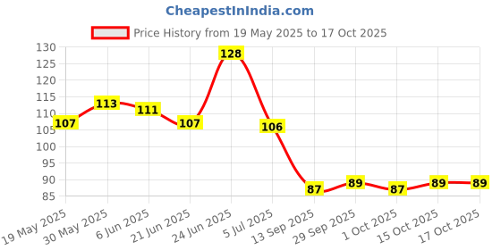 flipkart.com fyorr Oh Yeah Its Grey Glossy Matte Long Lasting Nail Polish (15ml) (Oh Yeah Its Grey) fyorr Price History Graph from 19 May 2025 to 16 Oct 2025