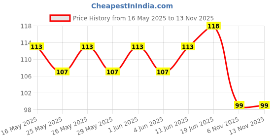 flipkart.com fyorr White Chocolate Katori Peel-Off Wax For Upper Lip, Facial Hair, Eyebrow 80Gram Wax fyorr Price History Graph from 16 May 2025 to 12 Nov 2025