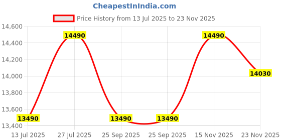 flipkart.com fyrebird by Nilkamal Athena Ergonomic Gaming Chair with Adjustable Seat | Arms | Headrest Gaming Chair fyrebird Price History Graph from 13 Jul 2025 to 23 Nov 2025