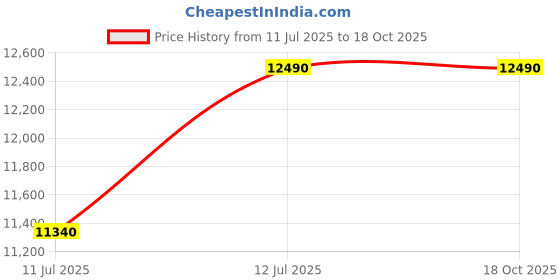 flipkart.com fyrebird by Nilkamal Marvel Ergonomic Gaming Chair with Adjustable Seat | Arms | Headrest Gaming Chair fyrebird Price History Graph from 11 Jul 2025 to 18 Oct 2025
