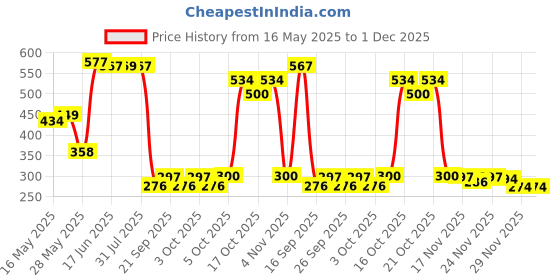 flipkart.com fyrla 130Ml Glass Tea and Coffee Cup - Set of (6) Glass Coffee Mug fyrla Price History Graph from 16 May 2025 to 29 Nov 2025