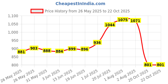 flipkart.com fytika healthcare products Fytika Daily Protein Powder: Chocolate Flavour High Protein Drink | Net - 400g Protein Blends fytika healthcare products Price History Graph from 26 May 2025 to 21 Oct 2025