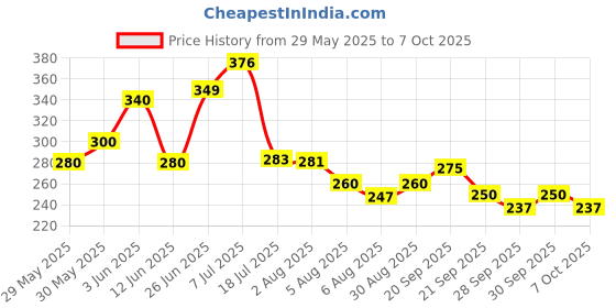 flipkart.com fytika FIT LIVER For Healthy & Strong Liver Enriched (30 Tablets) PACK 1 fytika Price History Graph from 29 May 2025 to 7 Oct 2025