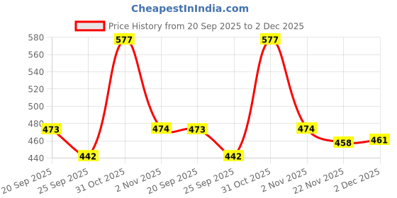 flipkart.com fytika FIT LIVER For Healthy & Strong Liver Enriched (30 Tablets) PACK 2 fytika Price History Graph from 20 Sep 2025 to 2 Dec 2025