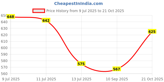 flipkart.com fytika Fit Liver, Liver Detox Supplement | For Men & Women - 60 Tablets fytika Price History Graph from 9 Jul 2025 to 21 Oct 2025