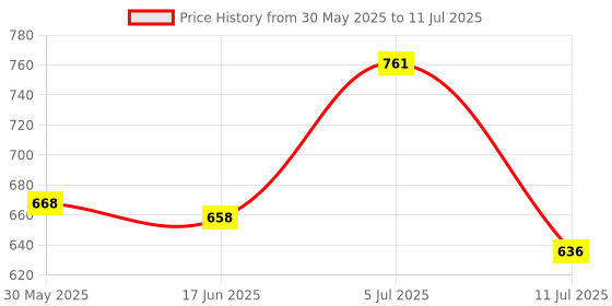 flipkart.com fytika healthcare products Fytika Flexi Move Support Your Bone, Joint, and Cartilage Health fytika healthcare products Price History Graph from 30 May 2025 to 11 Jul 2025