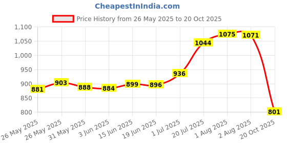 flipkart.com fytika healthcare products Fytika Daily Protein Powder: Chocolate Flavour High Protein Drink | Net - 400g Protein Blends fytika healthcare products Price History Graph from 26 May 2025 to 20 Oct 2025