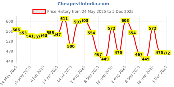 flipkart.com fytika healthcare products Fytika Vita 365, 3 in 1 Multivitamin | For Men, Women - 60 Tablets (Pack of 2) fytika healthcare products Price History Graph from 24 May 2025 to 3 Dec 2025