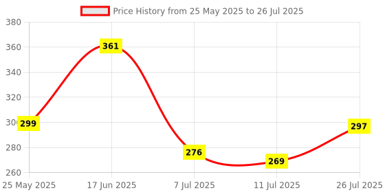 flipkart.com fytika healthcare products Fytika Omega 1000 - EPA 360 MG + DHA 240 MG, Omega Fatty Acids | 30 Capsules fytika healthcare products Price History Graph from 25 May 2025 to 11 Jul 2025