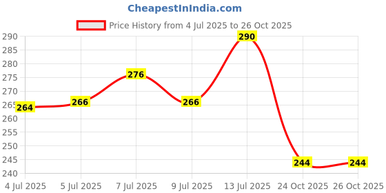 flipkart.com fytika Omega 1000, For Heart, Brain, Joint, Muscle Support - 30 Capsules fytika Price History Graph from 4 Jul 2025 to 26 Oct 2025