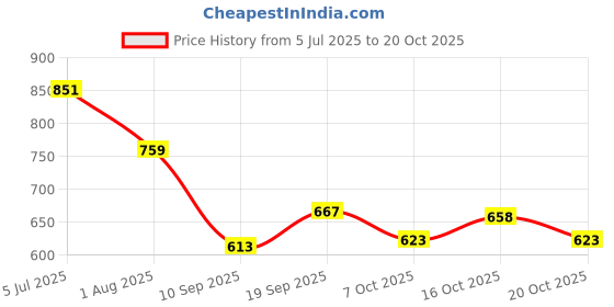 flipkart.com fytika healthcare products Fytika Vita 365, 3 in 1 Multivitamin | For Men, Women - 90 Tablets (Pack of 3) fytika healthcare products Price History Graph from 5 Jul 2025 to 20 Oct 2025
