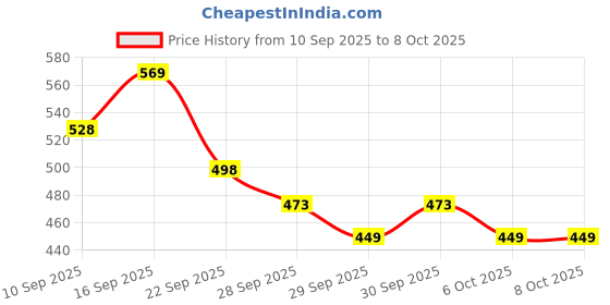 flipkart.com fytika Vita 365, 3 in 1 Multivitamin - (Pack of 2) 30 tablets each fytika Price History Graph from 10 Sep 2025 to 6 Oct 2025