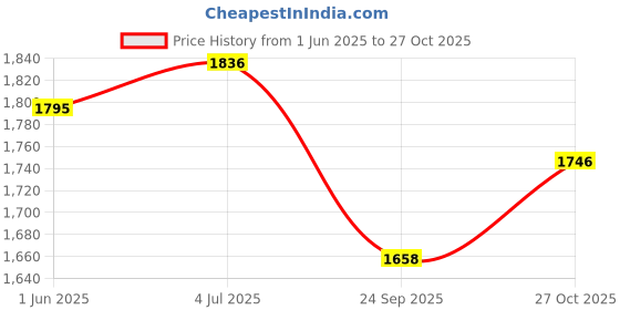 flipkart.com FYTTE Muslim 3 Pc Swimwear Burkini Bathing Suit Solid Women Swim-dress Maroon Swimsuit fytte Price History Graph from 1 Jun 2025 to 27 Oct 2025
