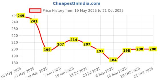 flipkart.com FYUGEN Iphone 14 (Glossy) Full Body(360 Degree) Mobile Skin Price History Graph from 19 May 2025 to 21 Oct 2025