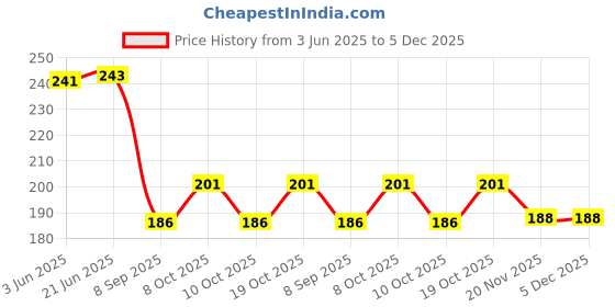 flipkart.com fyugo 14 Deep Electric Gold LED Diya for Temple Decorative Plastic Pooja/Puja/Mandir Copper Diya (Pack of 1 ) (Height: 10.5 INch) Table Lamp fyugo Price History Graph from 3 Jun 2025 to 4 Dec 2025