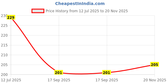 flipkart.com fyugo 5 Layer Electric Gold LED Diya Plastic (Pack of 1) Table Diya Set (Height: 14inch) Table Lamp fyugo Price History Graph from 12 Jul 2025 to 20 Nov 2025