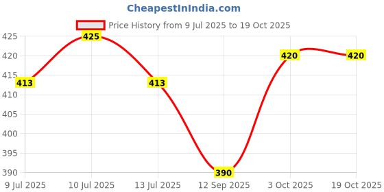 flipkart.com fyugo Digital White Clock fyugo Price History Graph from 9 Jul 2025 to 18 Oct 2025