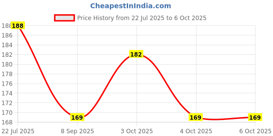 flipkart.com fyugo Golden OM Design Led Electric Diya Light(PACK OF 1) for Temple(LAYER 3) Table Lamp fyugo Price History Graph from 22 Jul 2025 to 6 Oct 2025